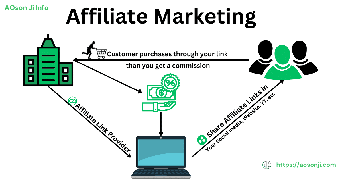Affiliate Marketing, Easy Way to Earn Money Online
