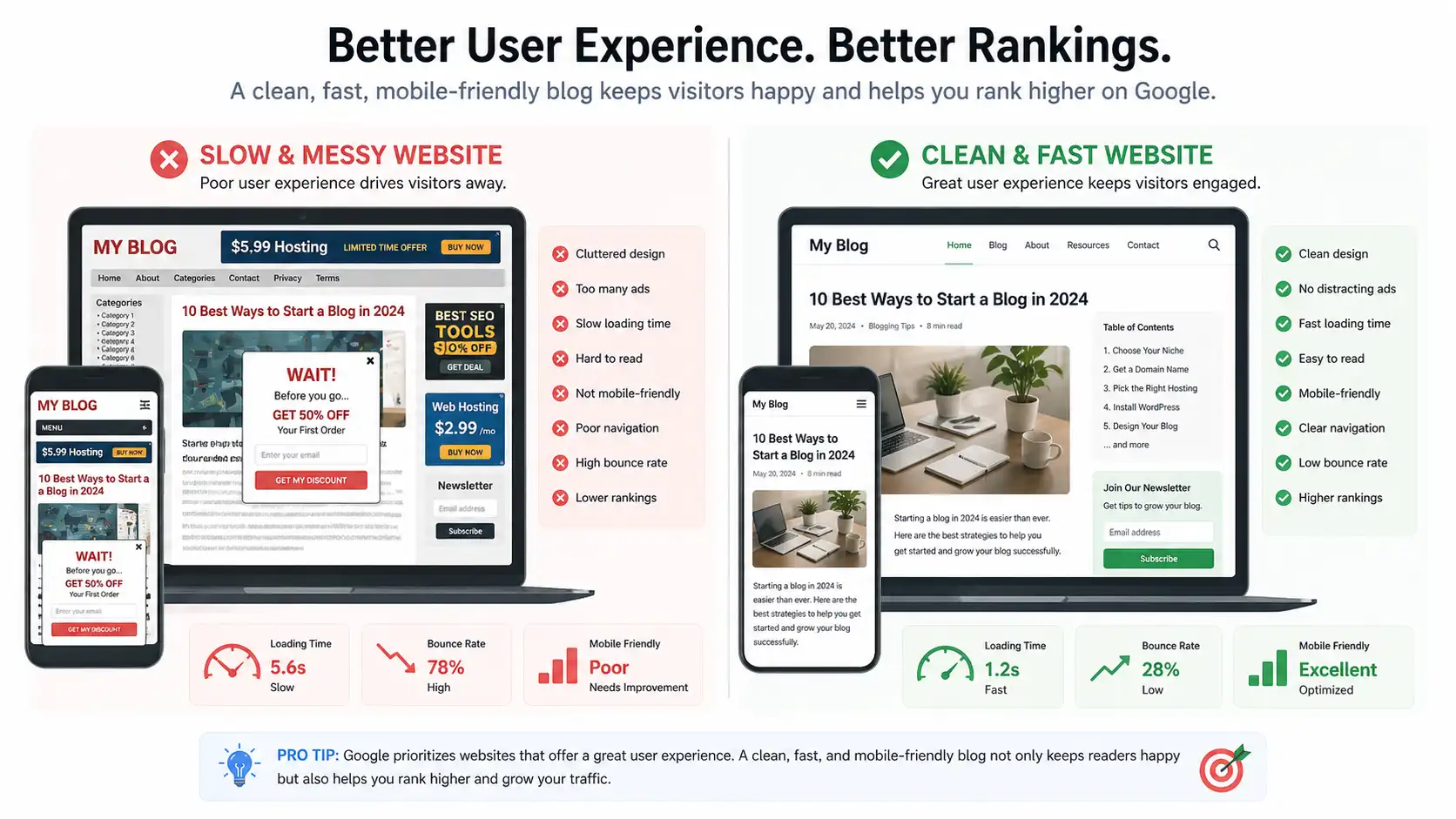 Blog user experience improvement showing website speed mobile friendly layout and better readability for SEO