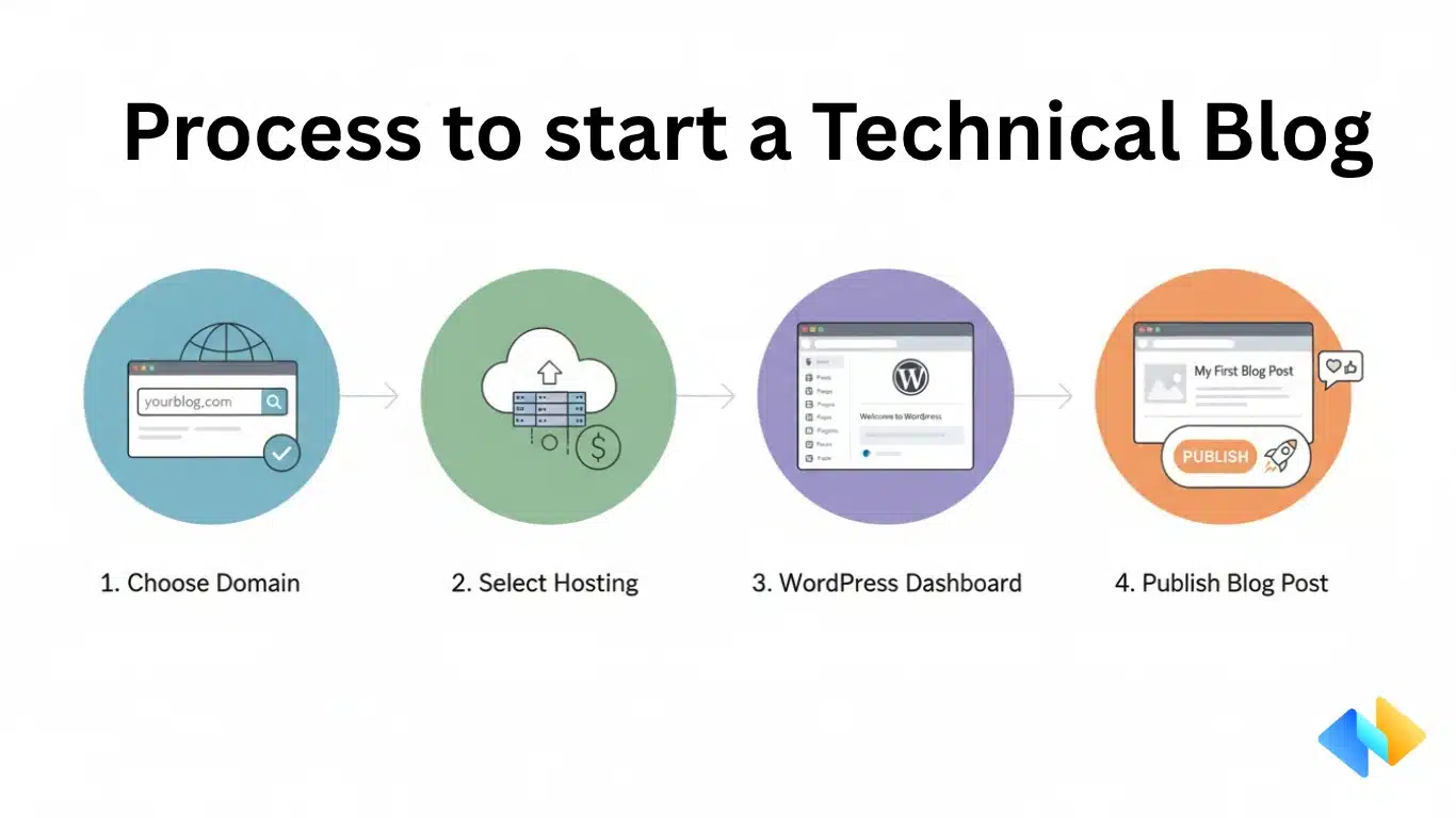 Step by step process to start a technical blog including domain hosting and WordPress setup for beginners