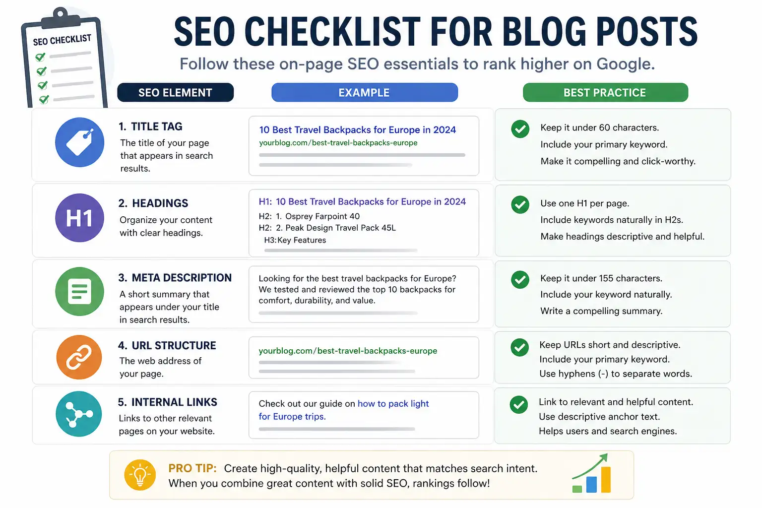 On page SEO checklist for blog ranking including title headings meta description and internal links