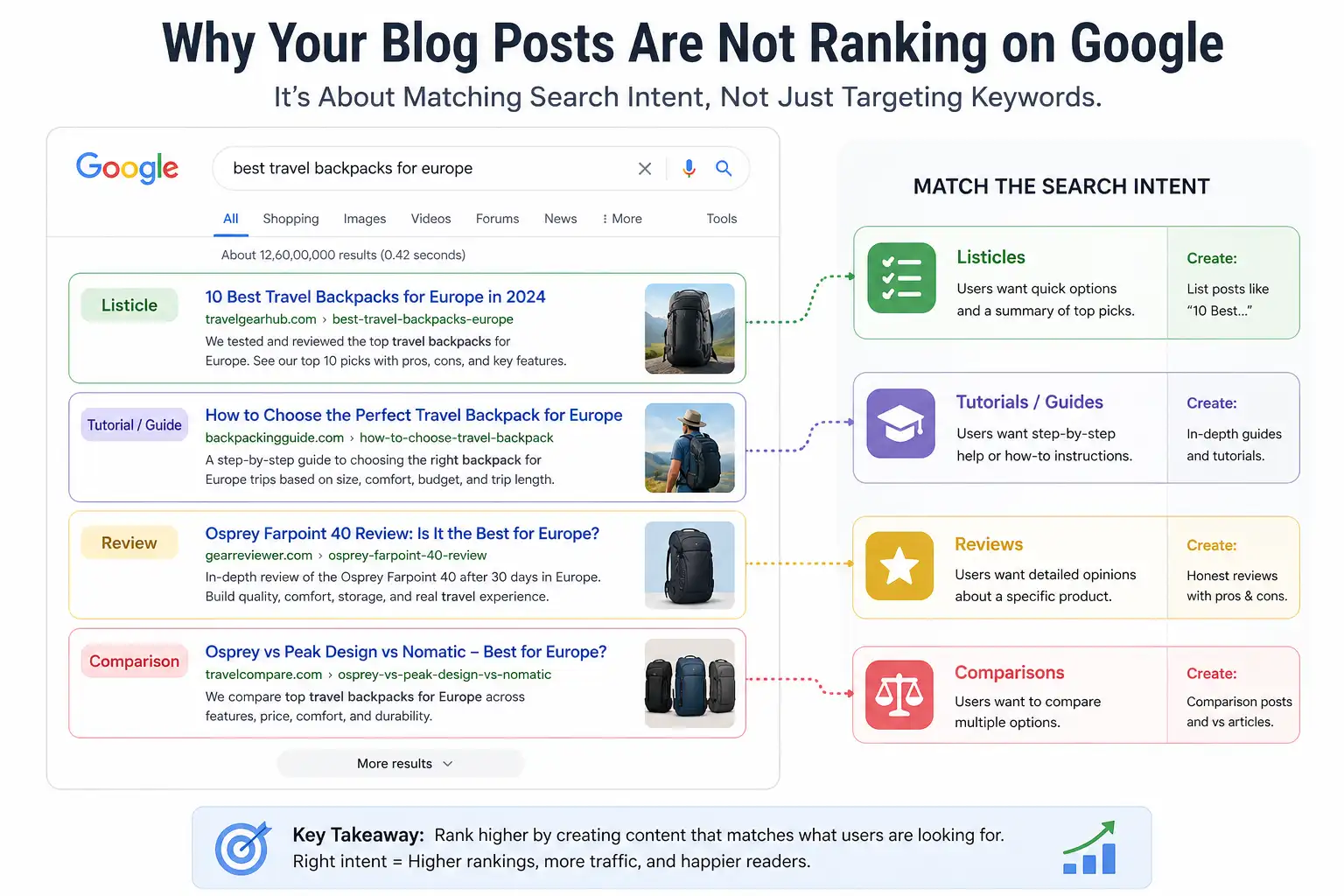 Search intent matching for blog ranking showing tutorials reviews and list articles in Google results