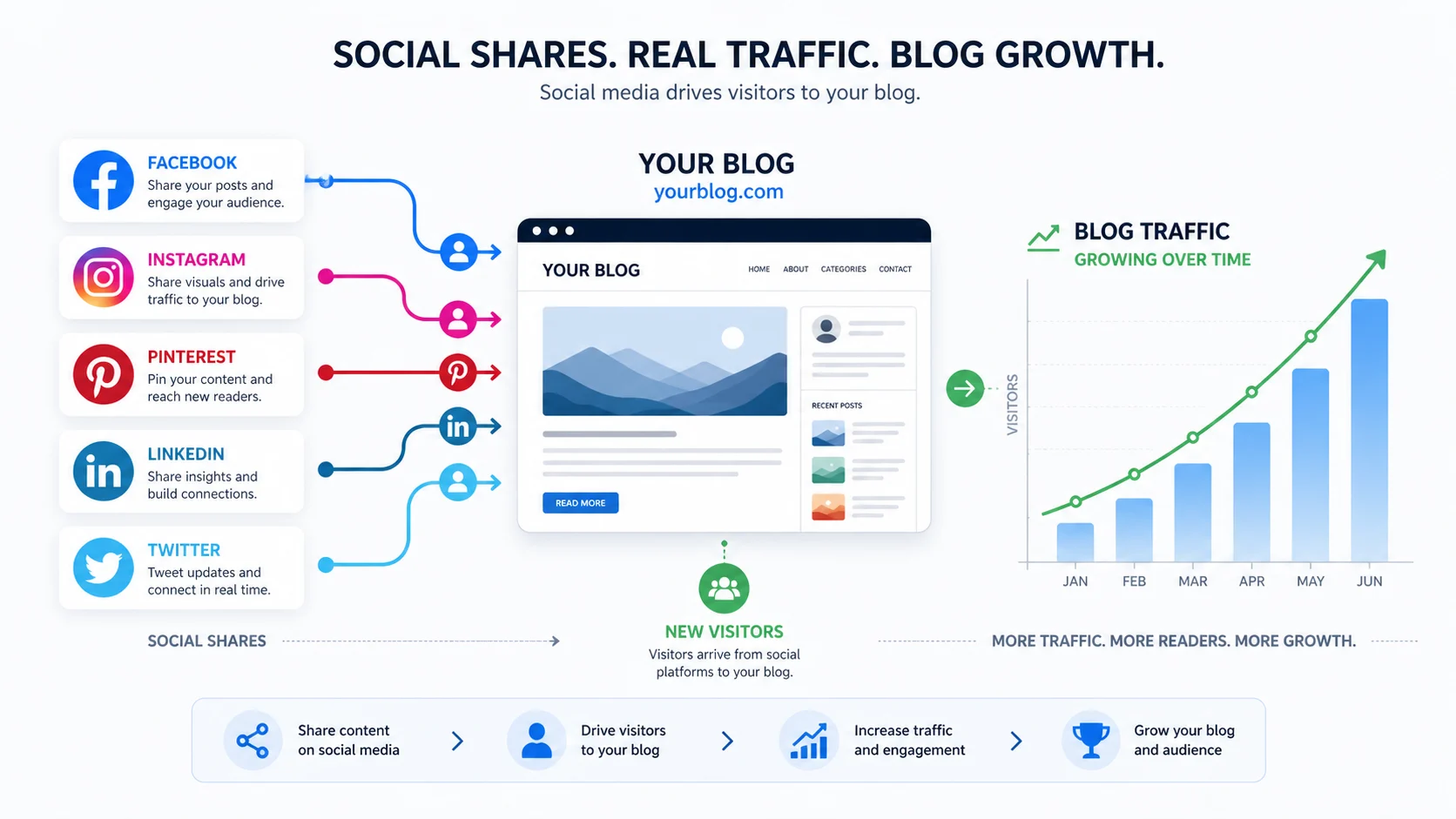 Social media blog traffic growth showing visitors increasing from shared posts and content promotion