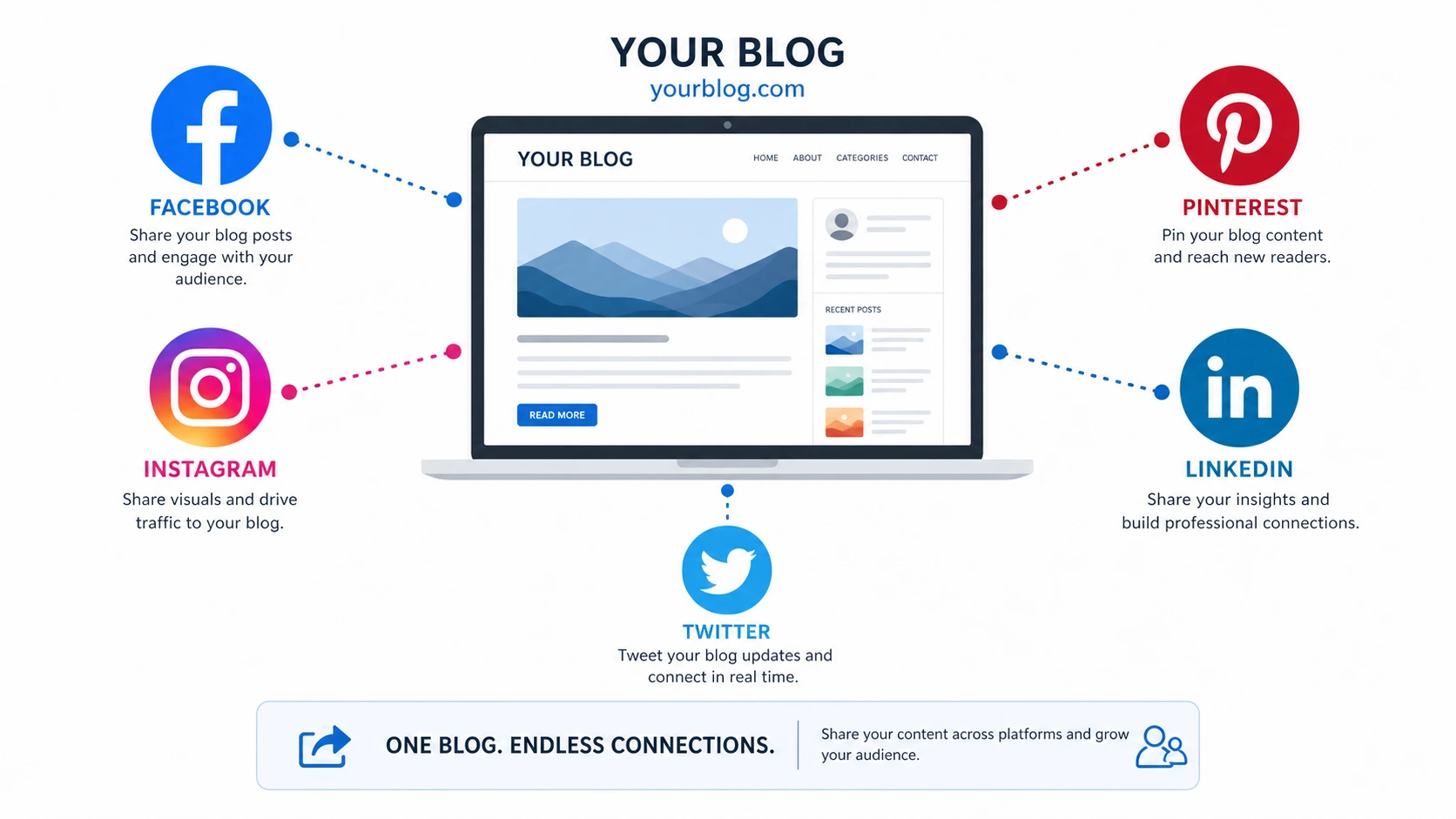 Social media platforms for blogging showing Facebook Instagram Pinterest LinkedIn and Twitter connected to blog growth