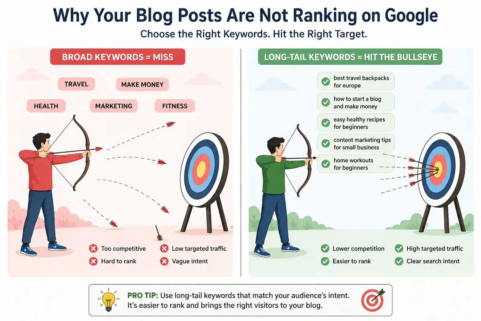 Wrong keywords versus long tail keywords for blog SEO showing better ranking strategy for beginners