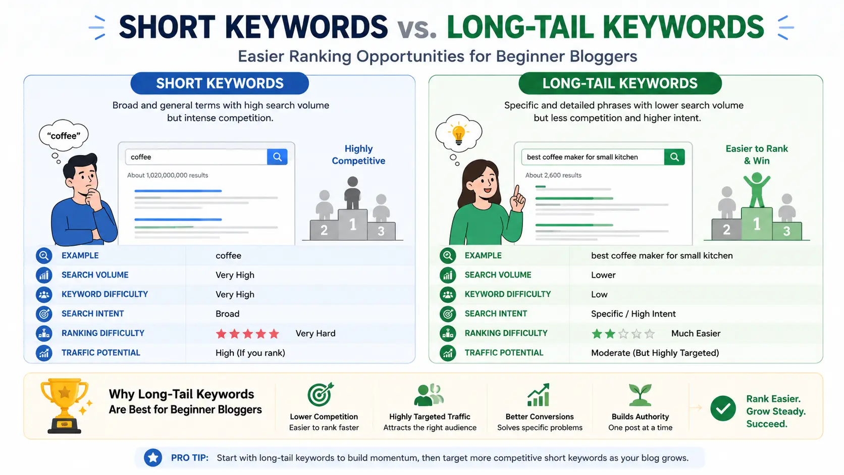 Long tail keywords for beginners showing easier SEO ranking opportunities and targeted search phrases