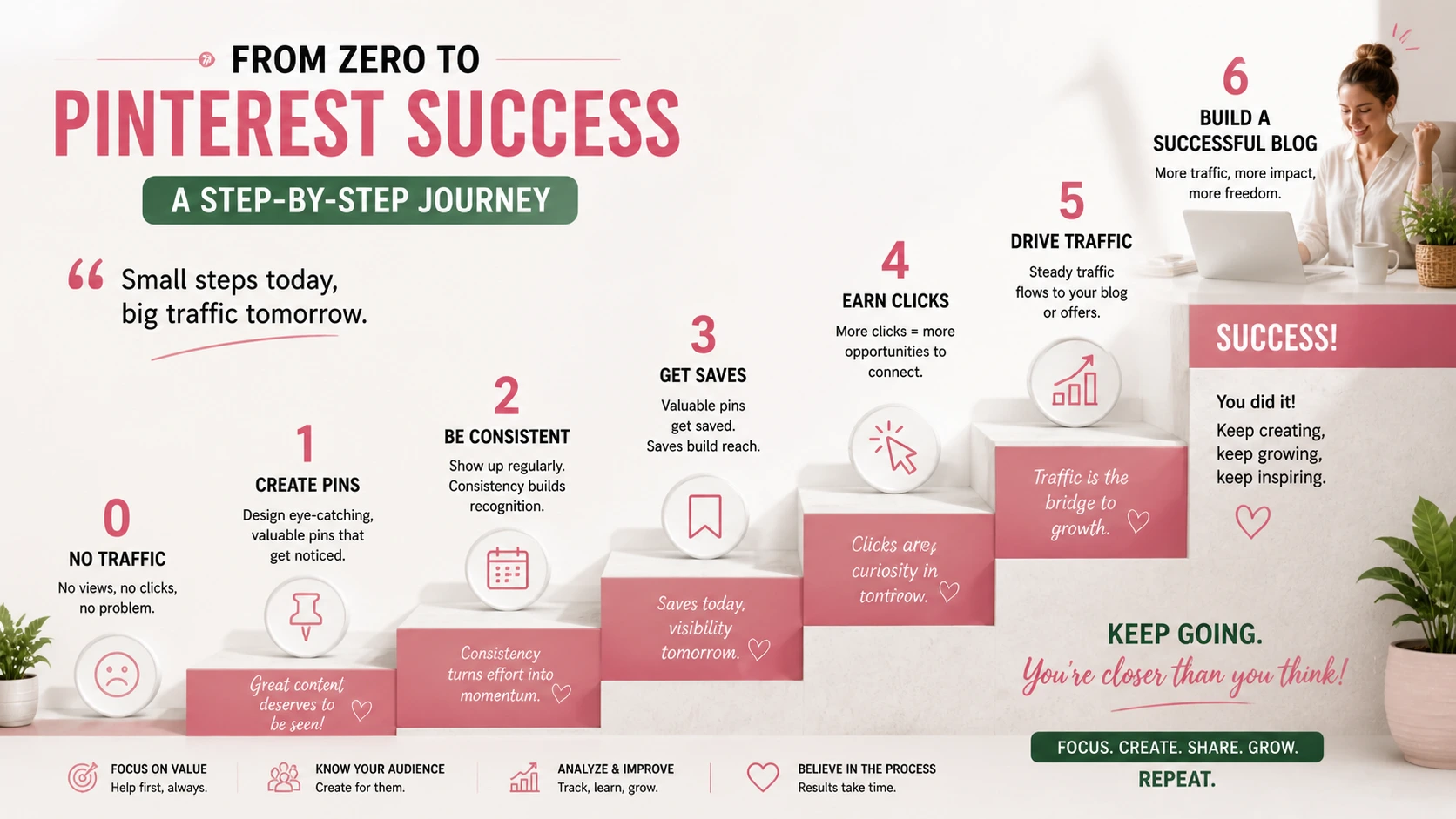 Pinterest blog traffic success journey showing progress from zero clicks to consistent website visitors