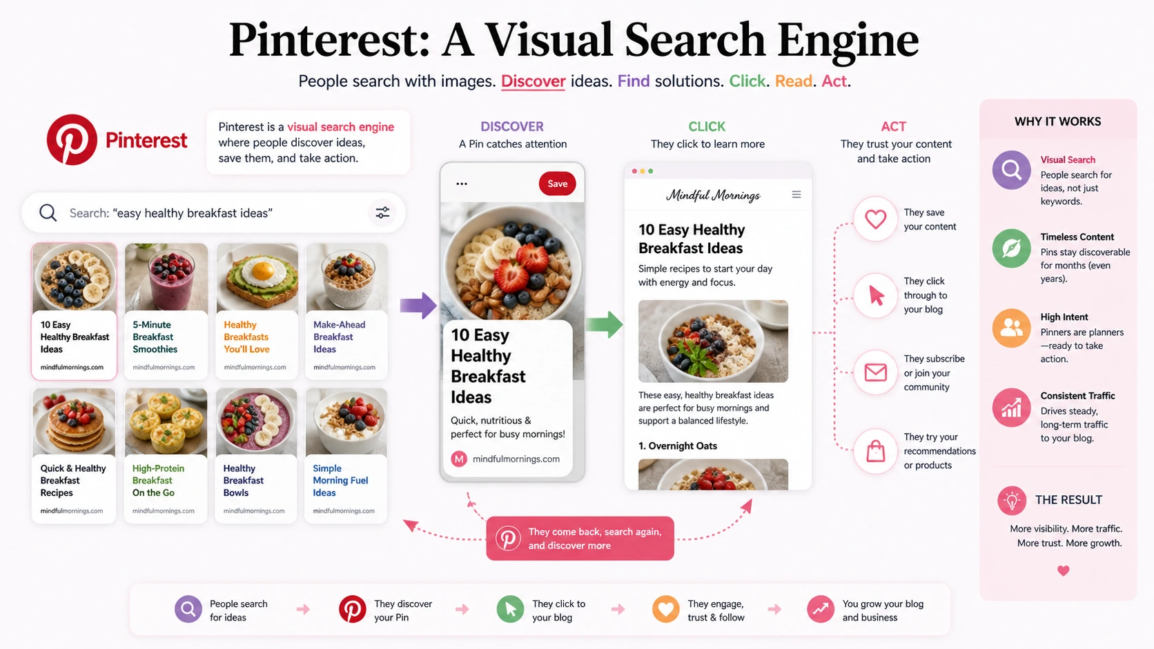 Pinterest visual search engine concept showing how Pinterest helps bloggers get traffic through searchable pins