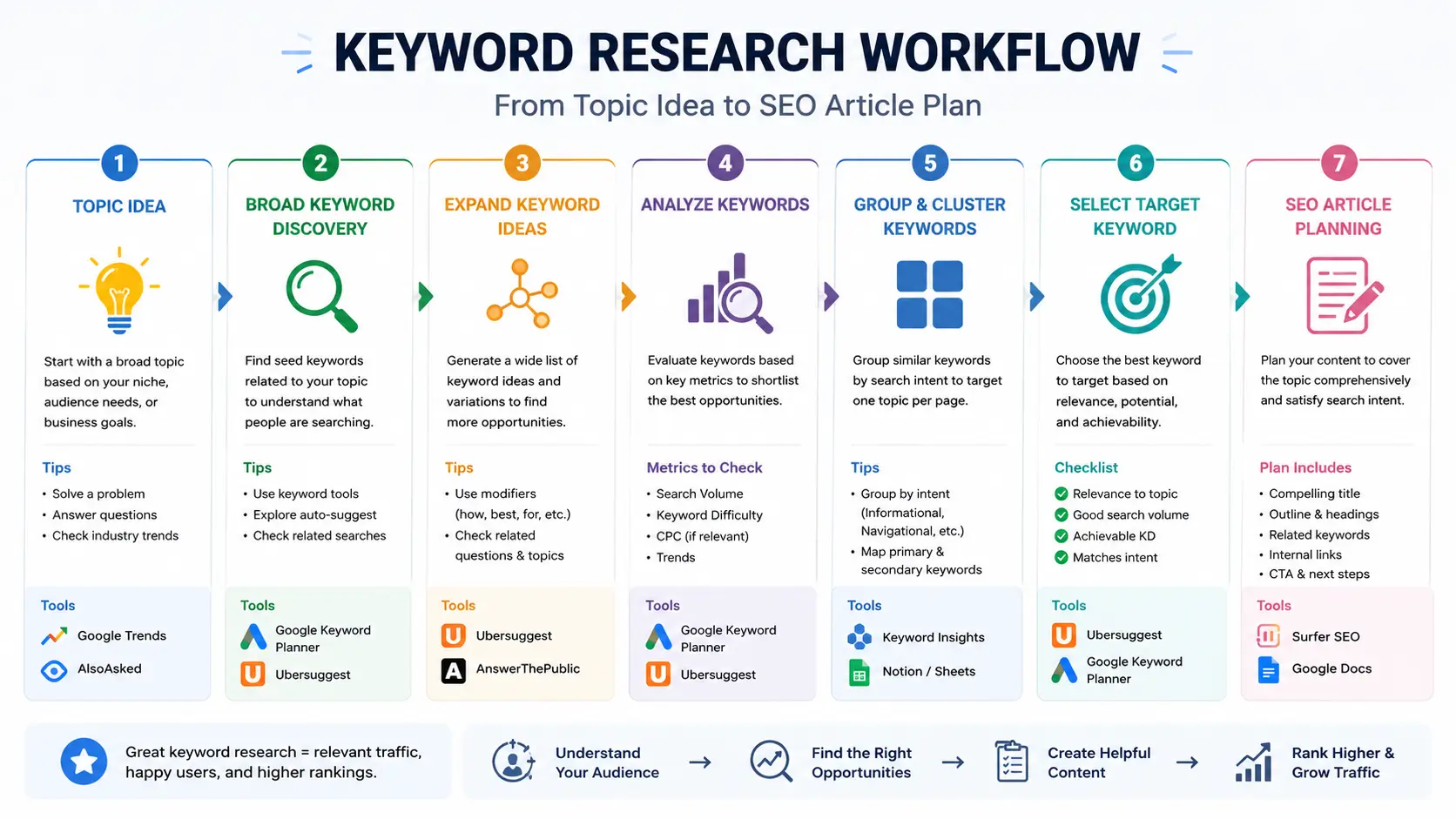 Step by step keyword research strategy for bloggers showing SEO content planning process