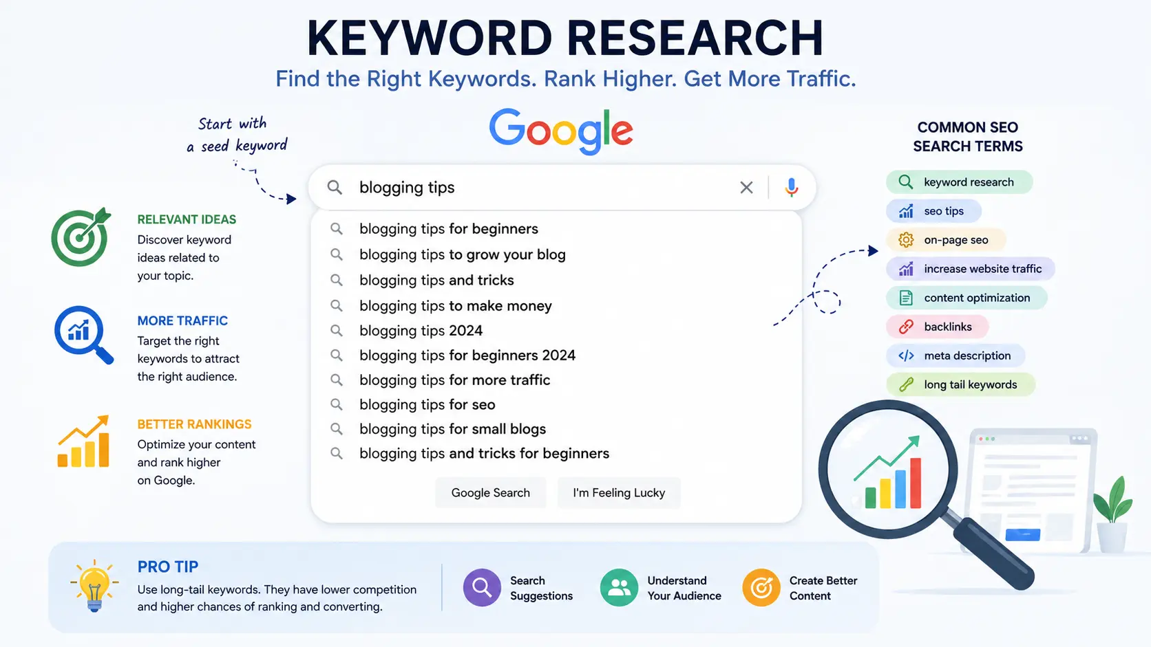 What is keyword research showing Google search suggestions and SEO keyword discovery process