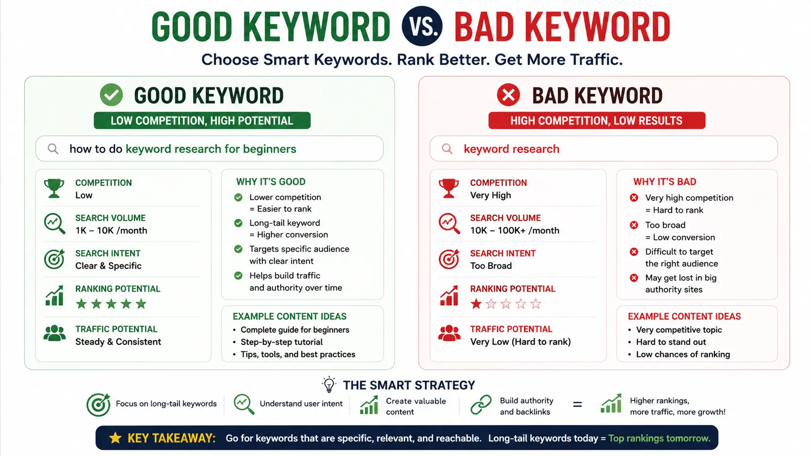 What makes a good keyword showing low competition and search intent strategy for beginners